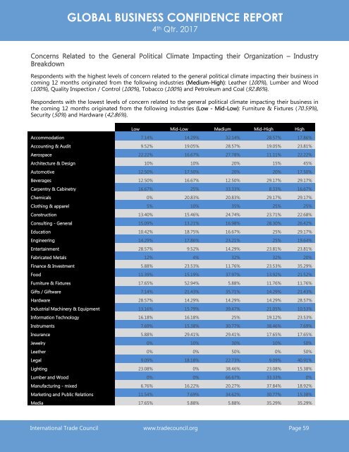 2017 4th Quarter International Trade Council Global Business Confidence Survey