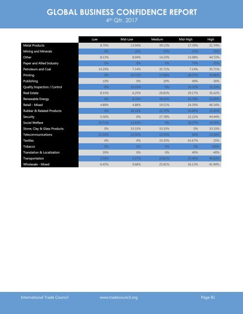 2017 4th Quarter International Trade Council Global Business Confidence Survey