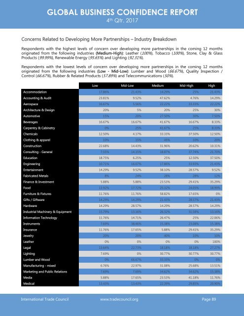 2017 4th Quarter International Trade Council Global Business Confidence Survey