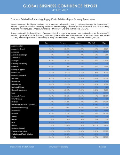 2017 4th Quarter International Trade Council Global Business Confidence Survey