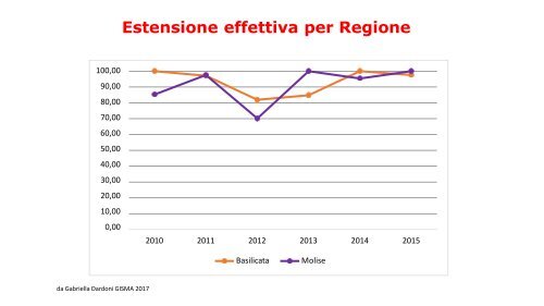 Prima unità Ionta Screening oncologici