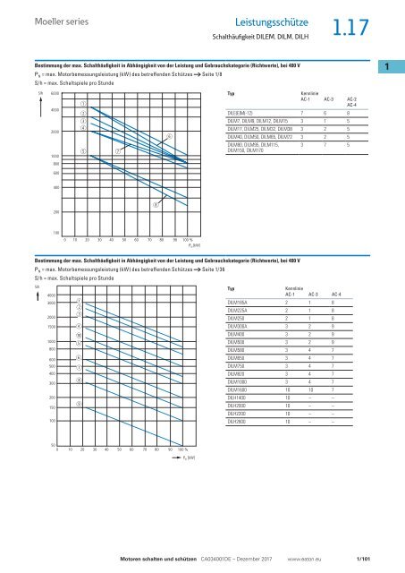 EATON_Sortimentskatalog_Motoren-schalten-und-schützen_12-2017_DE