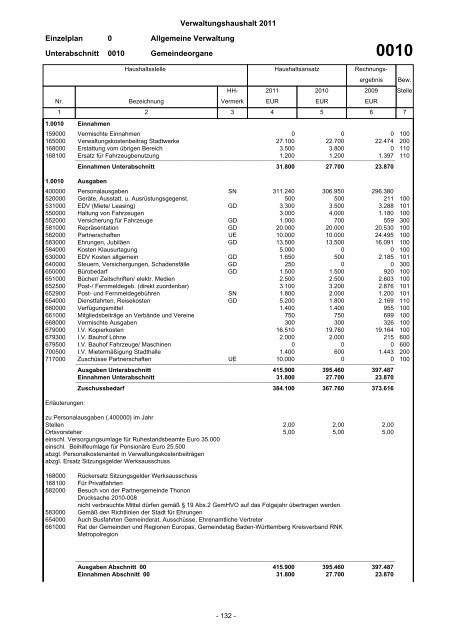 Haushaltsplan 2011 - Stadt Eberbach