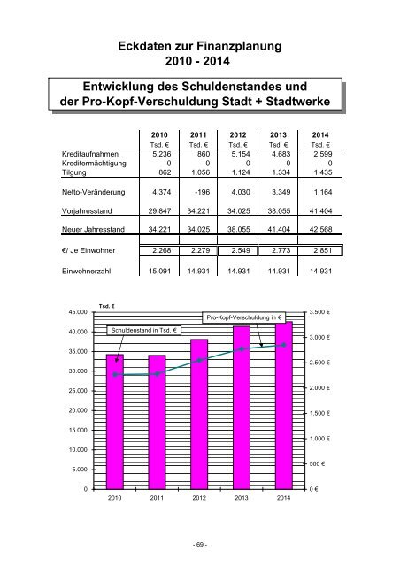 Haushaltsplan 2011 - Stadt Eberbach