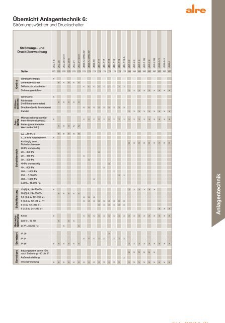 alre Produktkatalog 2018