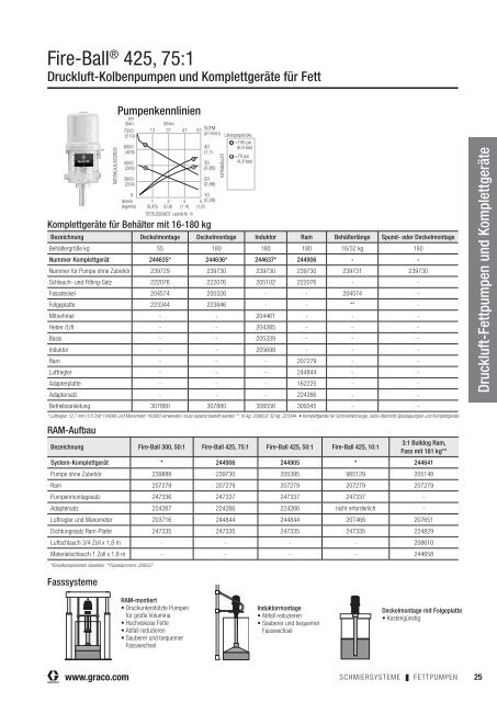 Graco Katalog für Schmiersysteme