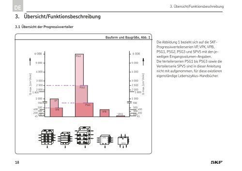 Progressivverteiler der Baureihe VP, VPK, VPB