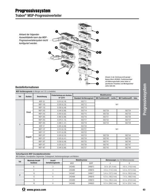 340821 DE  Zentralschmierung