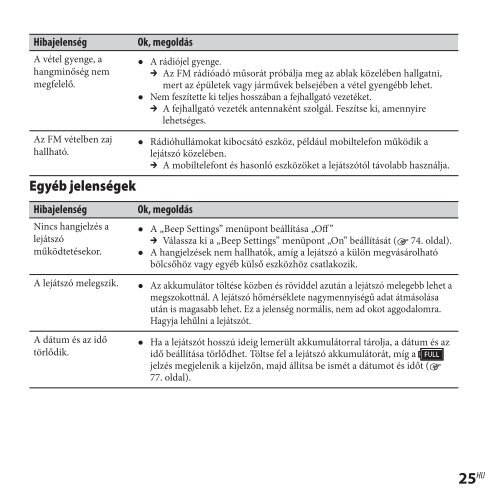 Sony NWZ-E435F - NWZ-E435F Mode d'emploi Hongrois