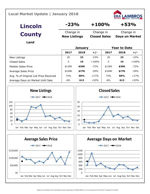 Lincoln County  Land Market Update - January 2018