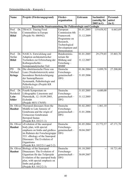 3.2.2 Sammlung und Forschung - Staatliche Naturwissenschaftliche ...