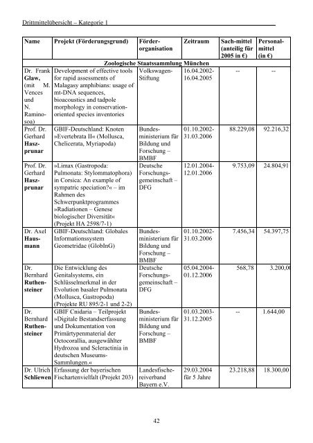 3.2.2 Sammlung und Forschung - Staatliche Naturwissenschaftliche ...