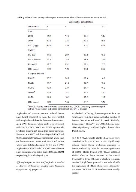 Field evaluation of compost extracts for suppression of Fusarium wilt of tomato caused by Fusarium oxysporum F. sp. lycopersici