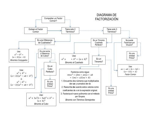 DIAGRAMA DE FACTORIZACION