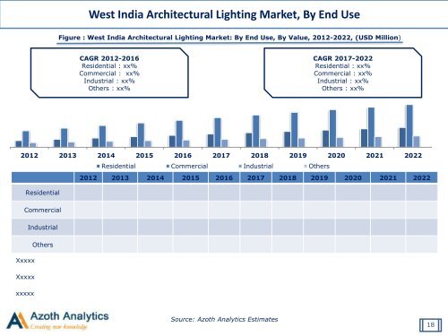 India Architectural Lighting Market: Opportunities and Forecast (2017 – 2022)