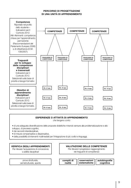 OPUSCOLO-COMPETENZE- Unità di apprendimento