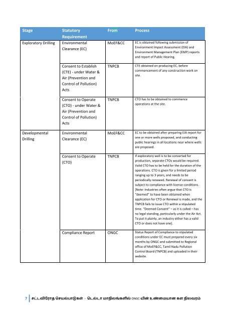 Cauvery Delta Watch ONGC