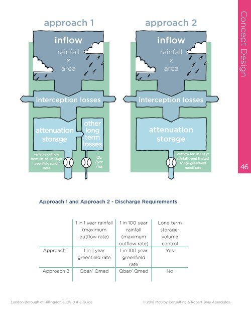 Hillingdon SuDS Design & Evaluation Guide