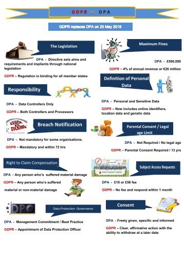 GDPR v DPA