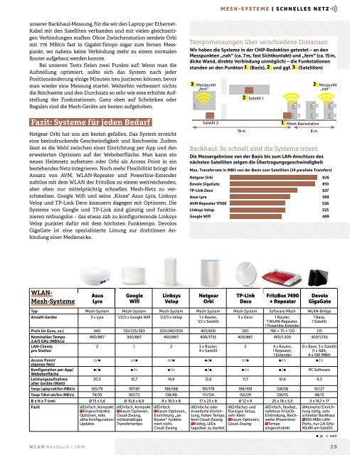 Chip Magazin Sonderheft WLAN Handbuch 2018