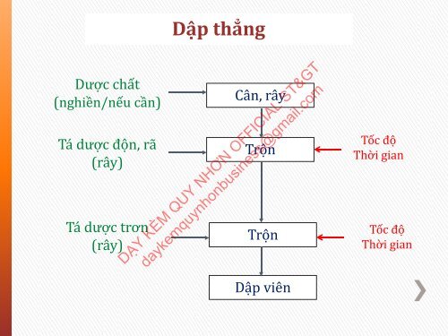 Kỹ thuật sản xuất thuốc Viên nén Nguyễn Phúc Nghĩa