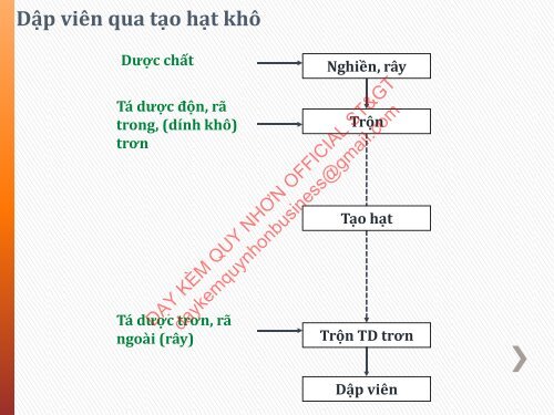 Kỹ thuật sản xuất thuốc Viên nén Nguyễn Phúc Nghĩa