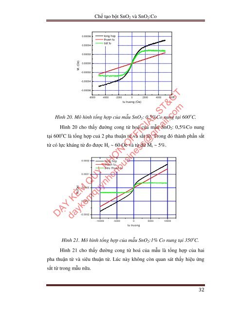 Chế tạo bột SnO2 và SnO2:Co bằng phương pháp hoá tổng hợp