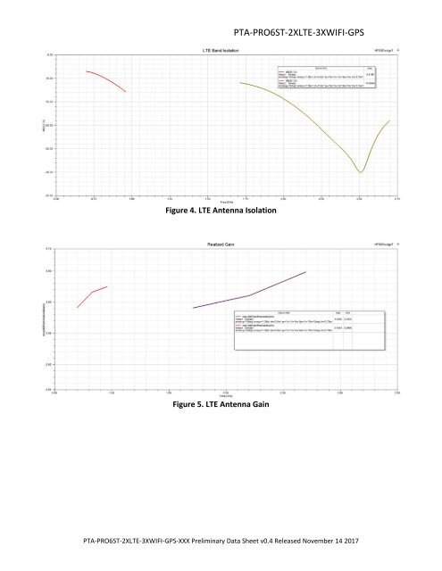 Parsec Technologies Pro Series MIMO, LTE, MIMO Wi-Fi, and GPS External IP67 Antenna