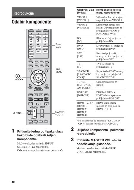 Sony STR-DH800 - STR-DH800 Mode d'emploi Croate