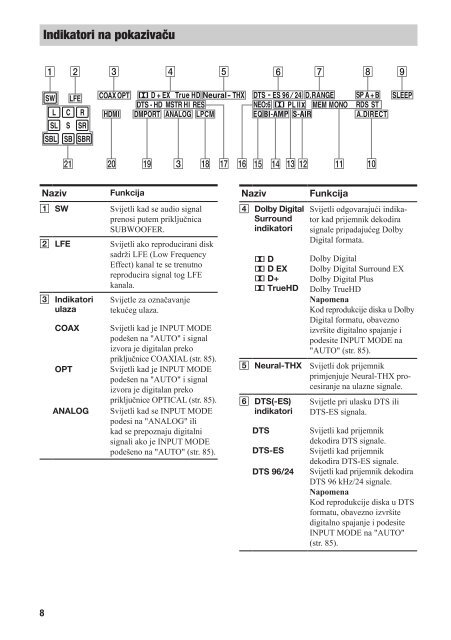 Sony STR-DH800 - STR-DH800 Mode d'emploi Croate