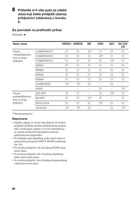 Sony STR-DH800 - STR-DH800 Mode d'emploi Croate