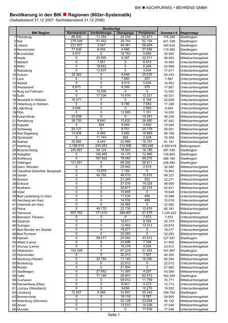 Bevölkerung in den BIK Regionen (802er-Systematik)