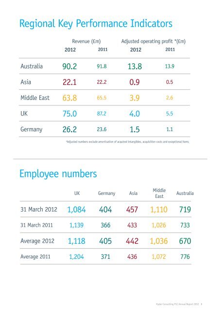 Hyder Consulting PLC Annual Report 2012