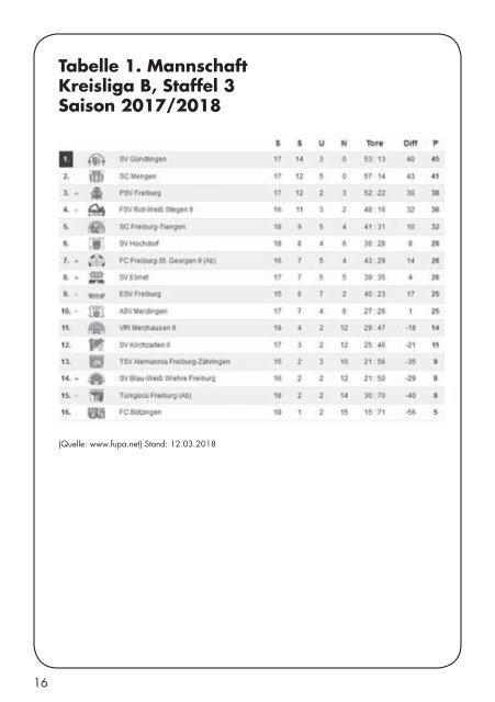 Sport Report - SV Hochdorf - Sonntag 18.03.2018