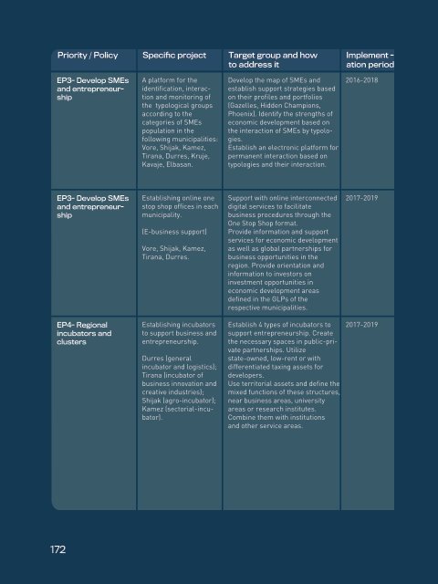 Integrated Cross-Sectorial Plan of Tirana-Durres Area