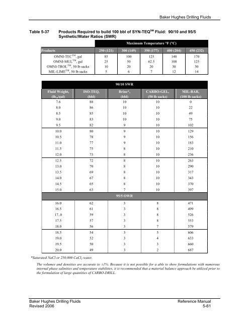 BAKER HUGHES - Drilling Fluids Reference Manual