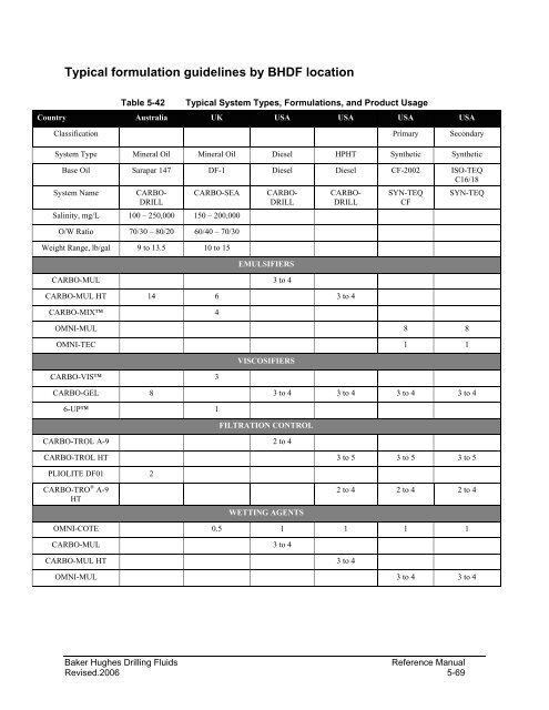 BAKER HUGHES - Drilling Fluids Reference Manual