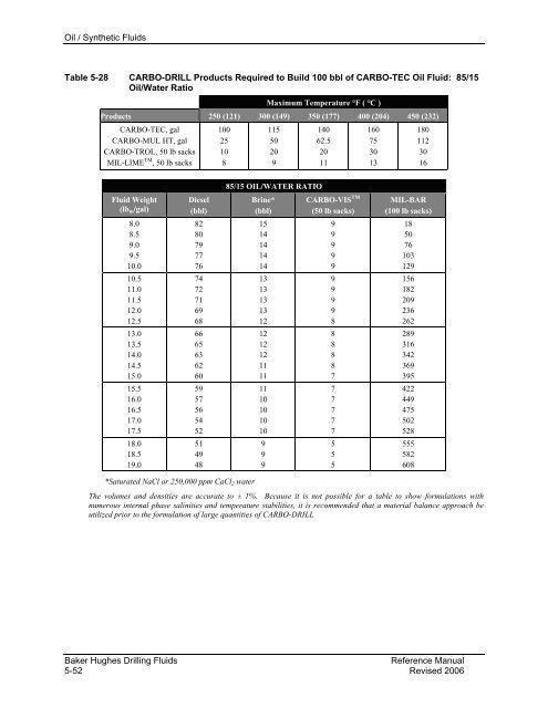 BAKER HUGHES - Drilling Fluids Reference Manual