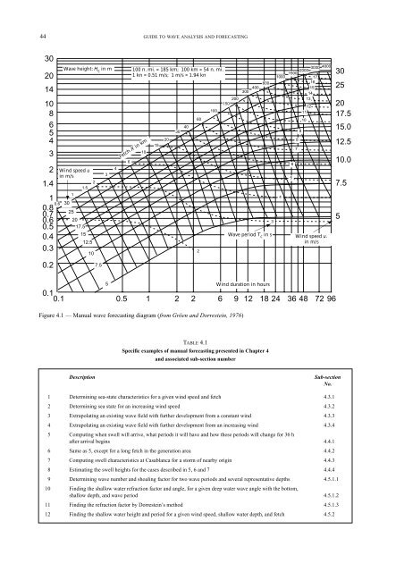 GUIDE WAVE ANALYSIS AND FORECASTING - WMO