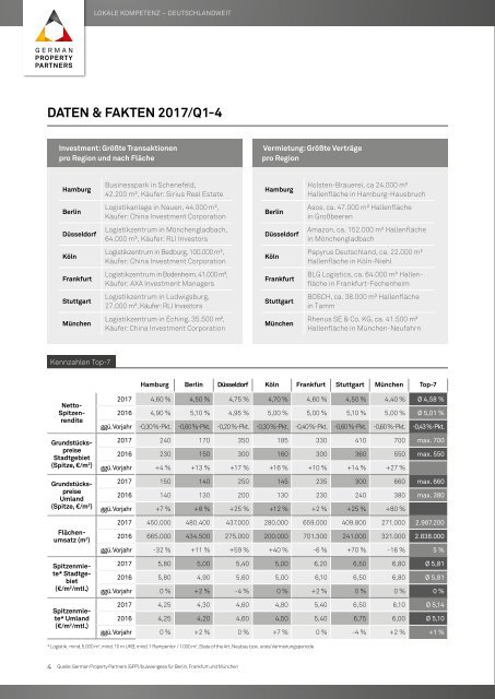 GPP Marktbericht Industrie/Logistik Deutsche Top-7-Standorte 2017