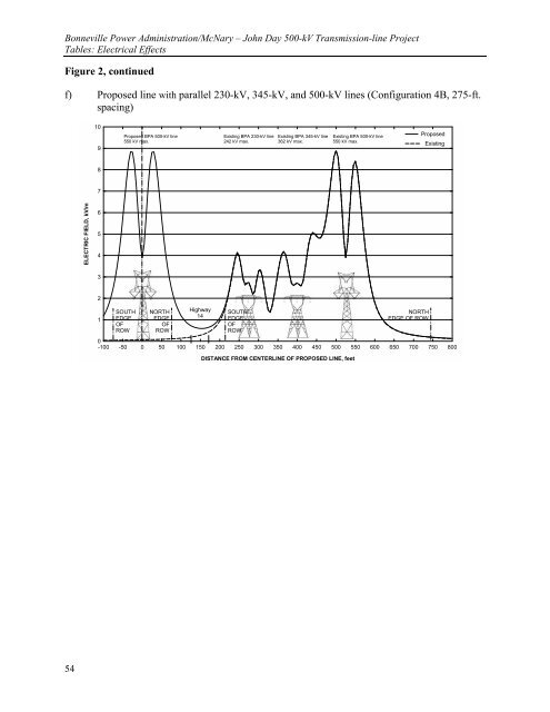 DOE/EIS-0332; McNary-John Day Transmission Line Project Draft ...