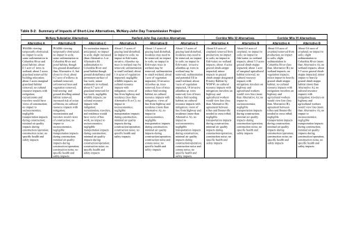 DOE/EIS-0332; McNary-John Day Transmission Line Project Draft ...