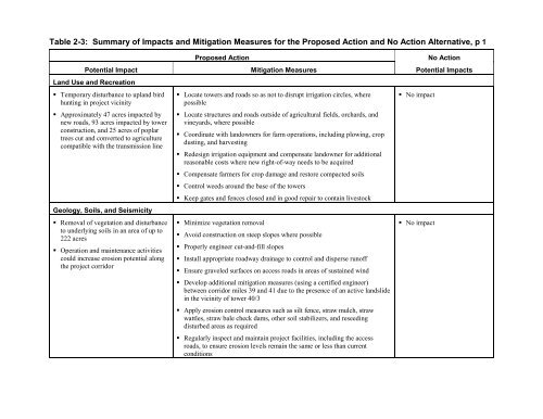 DOE/EIS-0332; McNary-John Day Transmission Line Project Draft ...