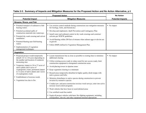 DOE/EIS-0332; McNary-John Day Transmission Line Project Draft ...