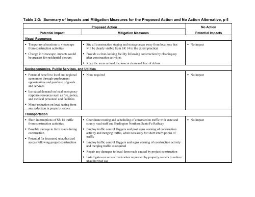 DOE/EIS-0332; McNary-John Day Transmission Line Project Draft ...