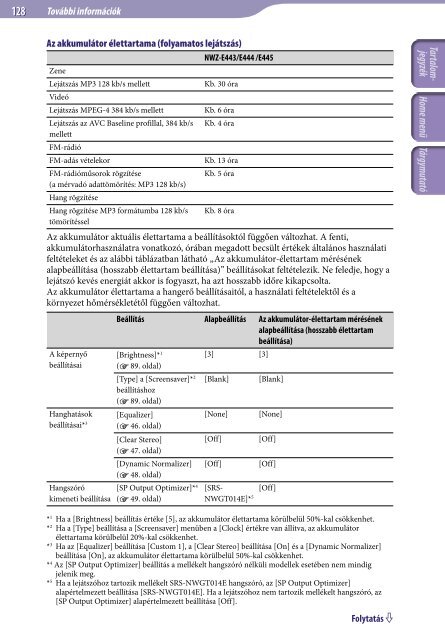 Sony NWZ-E445 - NWZ-E445 Consignes d&rsquo;utilisation Hongrois