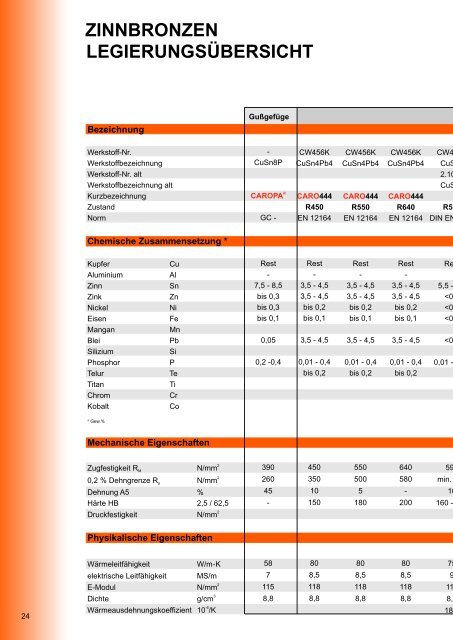 aluminiumbronzen - CARO-PROMETA Metallvertriebs GmbH