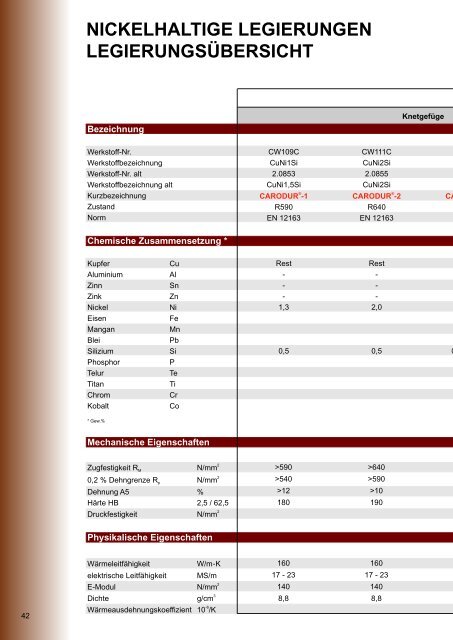 aluminiumbronzen - CARO-PROMETA Metallvertriebs GmbH