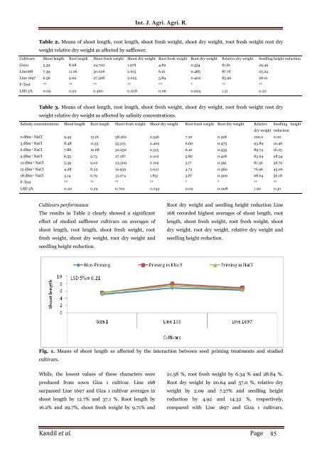 Seedling parameters as affected by seed priming of some safflower cultivars under salinity stress