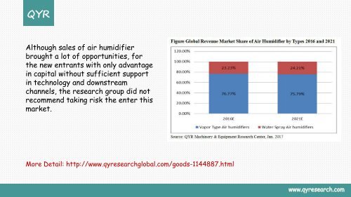 QYR forecast the global air humidifier market will grow to $ 649 million in 2021 